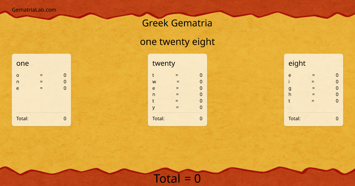 one twenty eight in greek Gematria